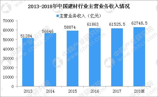 2018上半年中国建材行业运行情况分析及下半年预测