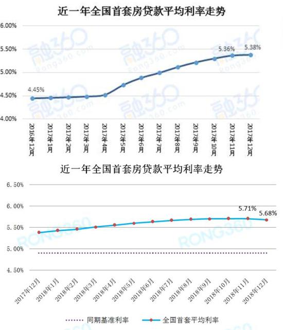 全国首套房贷利率23月来首次下降 北上广深集体回调